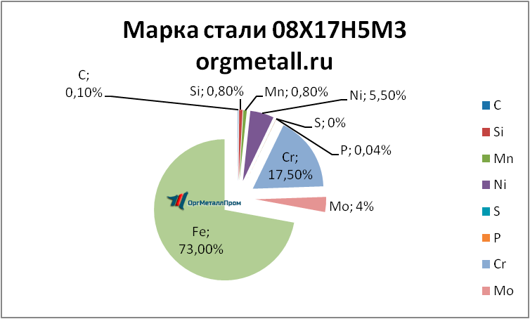   081753   orsk.orgmetall.ru