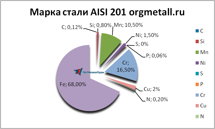   AISI 201   orsk.orgmetall.ru