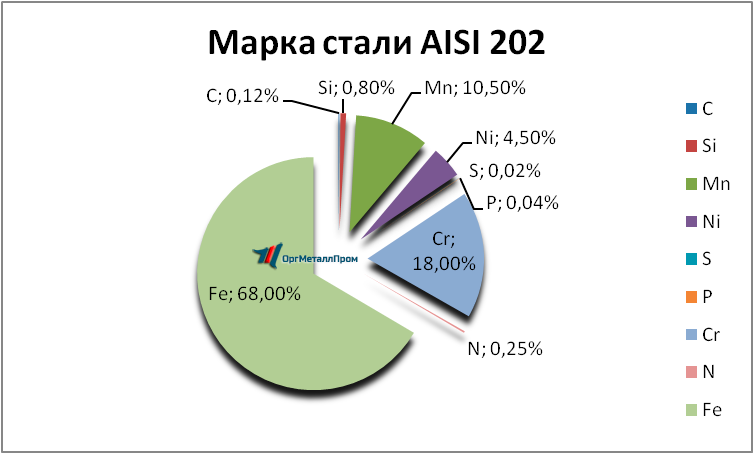   AISI 202   orsk.orgmetall.ru