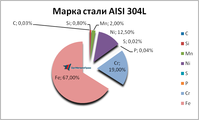   AISI 316L   orsk.orgmetall.ru