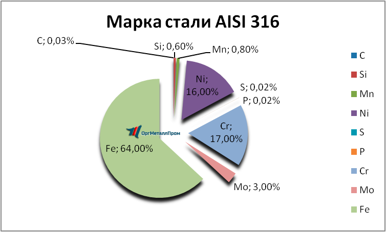   AISI 316   orsk.orgmetall.ru