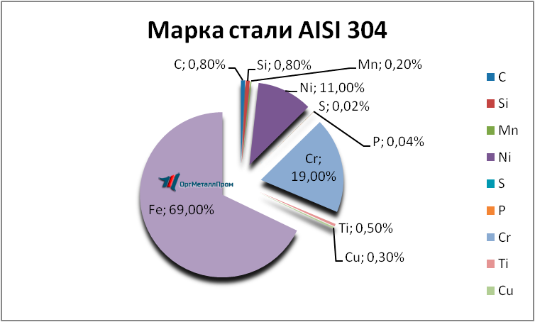   AISI 304  081810     orsk.orgmetall.ru
