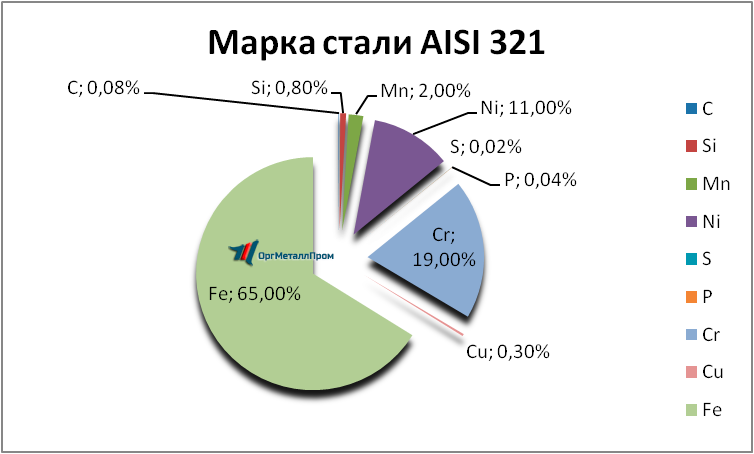   AISI 321     orsk.orgmetall.ru