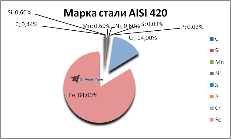   AISI 420     orsk.orgmetall.ru