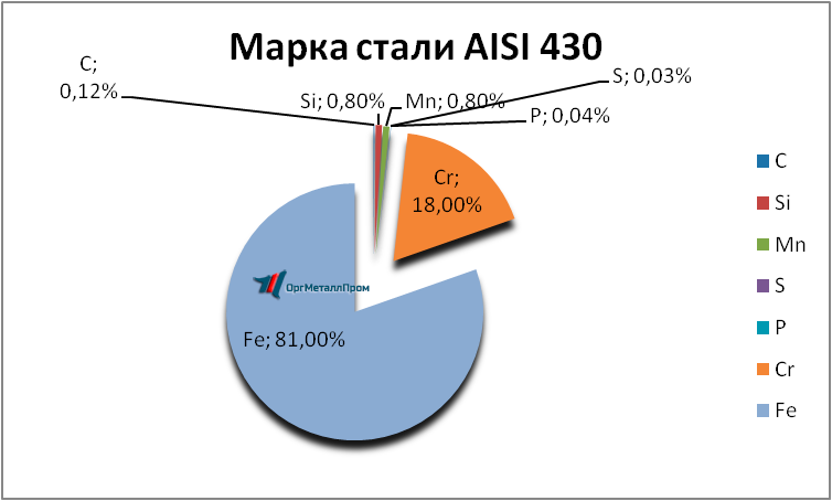   AISI 430 (1217)    orsk.orgmetall.ru